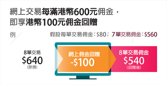 網上交易每滿港幣600元佣金,即享港幣100元佣金回贈 例: 假設每單交易佣金:$80; 7單交易佣金:$560; 8單交易:$640(原價) - $100(網上佣金回贈) = $540(回贈後)