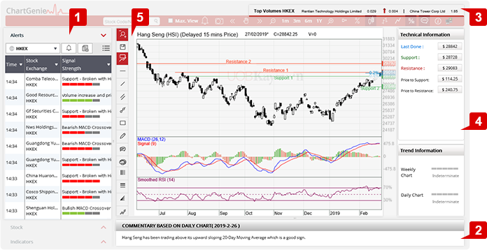 Uob Chart